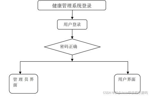 SpringBoot健康管理系統(tǒng) 計(jì)算機(jī)畢業(yè)設(shè)計(jì)的系統(tǒng)化實(shí)踐